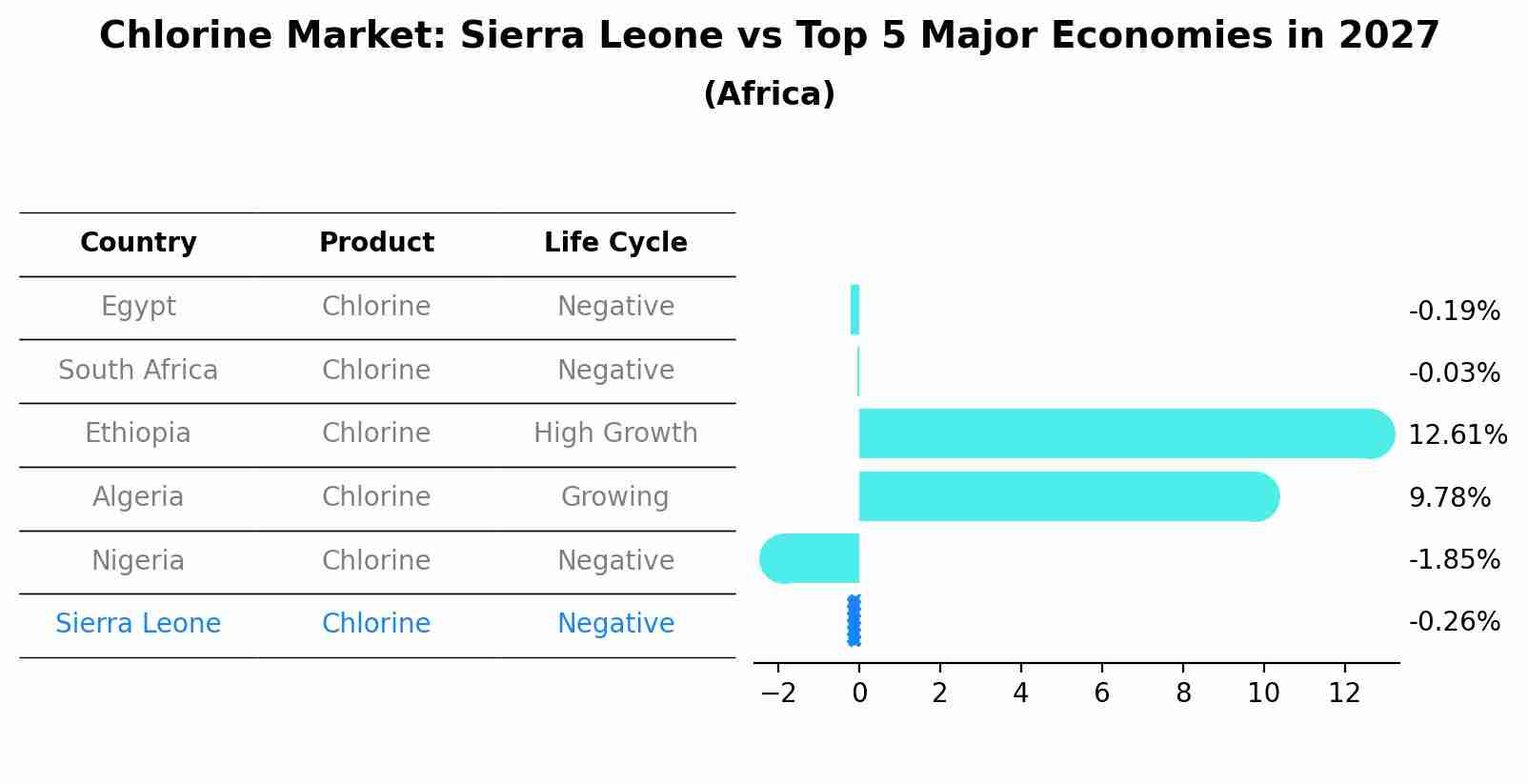 Chlorine Market: Sierra Leone vs Top 5 Major Economies in 2027 (Africa)